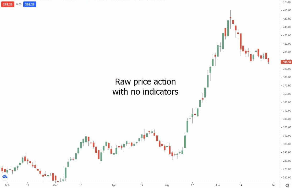 A technical analysis chart showing raw price action with no indicators