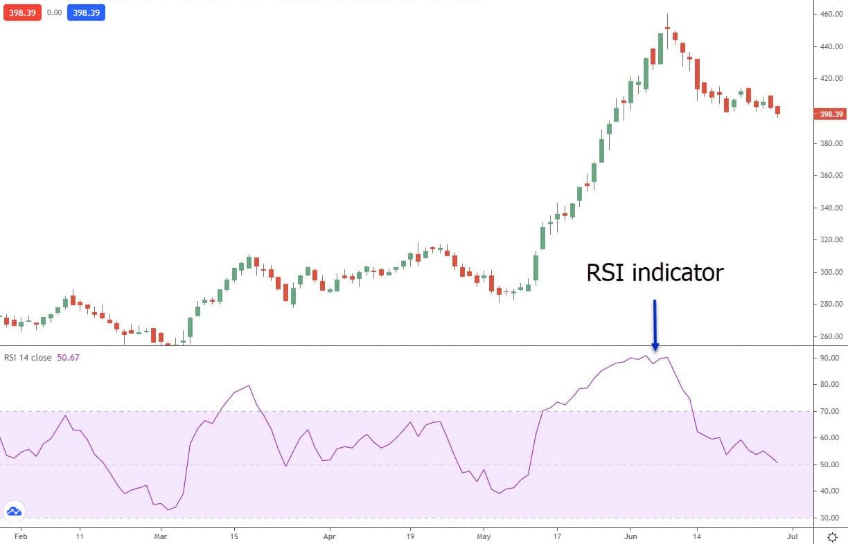 A close-up of a chart with Relative Strength Index (RSI) indicator.