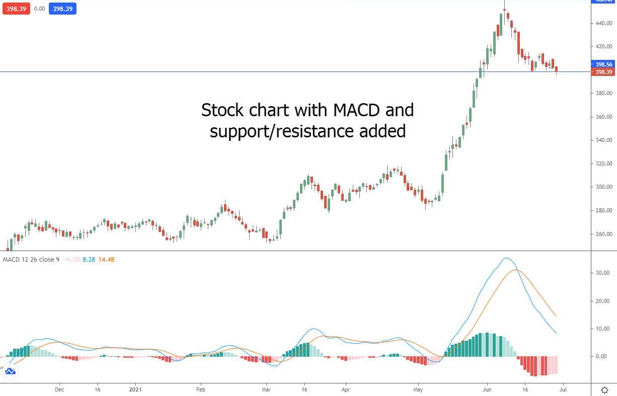 A chart showing a support or resistance level with Moving Average Convergence Divergence (MACD) indicator.