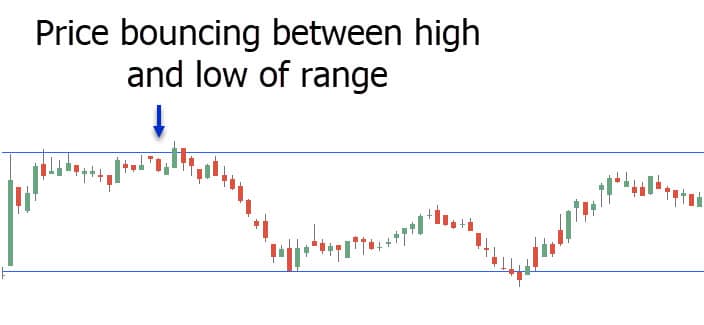 A chart showing a price bouncing between high and low of range 