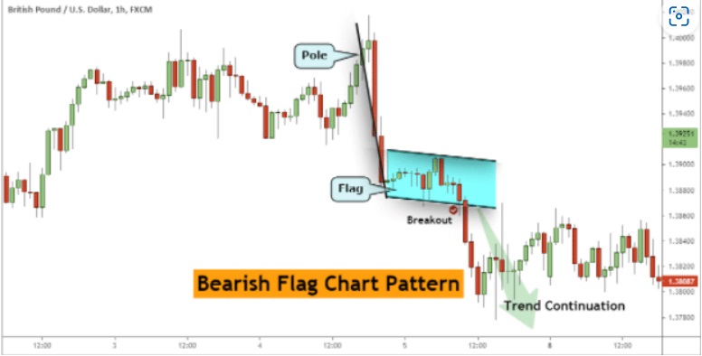 The chart below shows an example of the bearish flag.