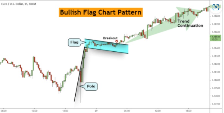 he chart below shows an example of the bullish flag.