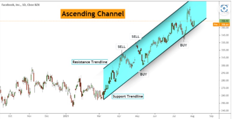 he chart below shows an example of the channel pattern.