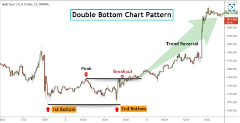 The chart below shows an example of the double bottom.