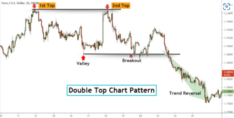 The chart below shows an example of the double top.