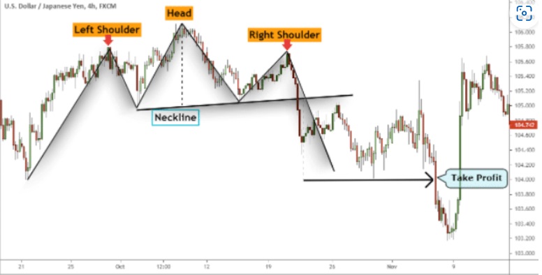 a chart shows A breakout below the neckline will trigger a sell position and signal the potential of a trend reversal. 