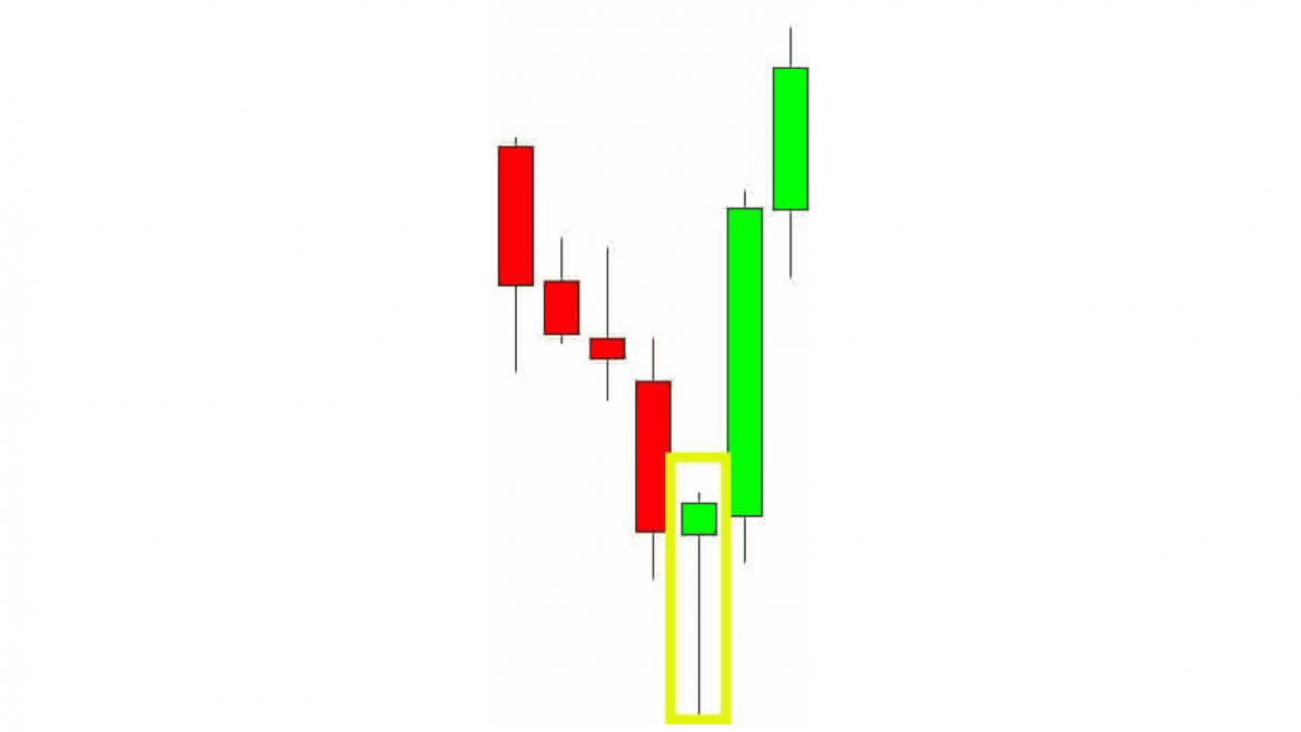 A candlestick chart showing a hammer pattern.