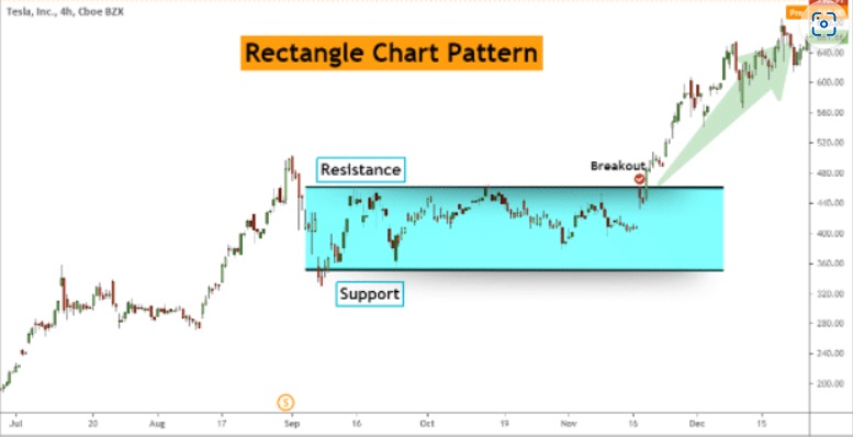 The chart below shows an example of the rectangle pattern.