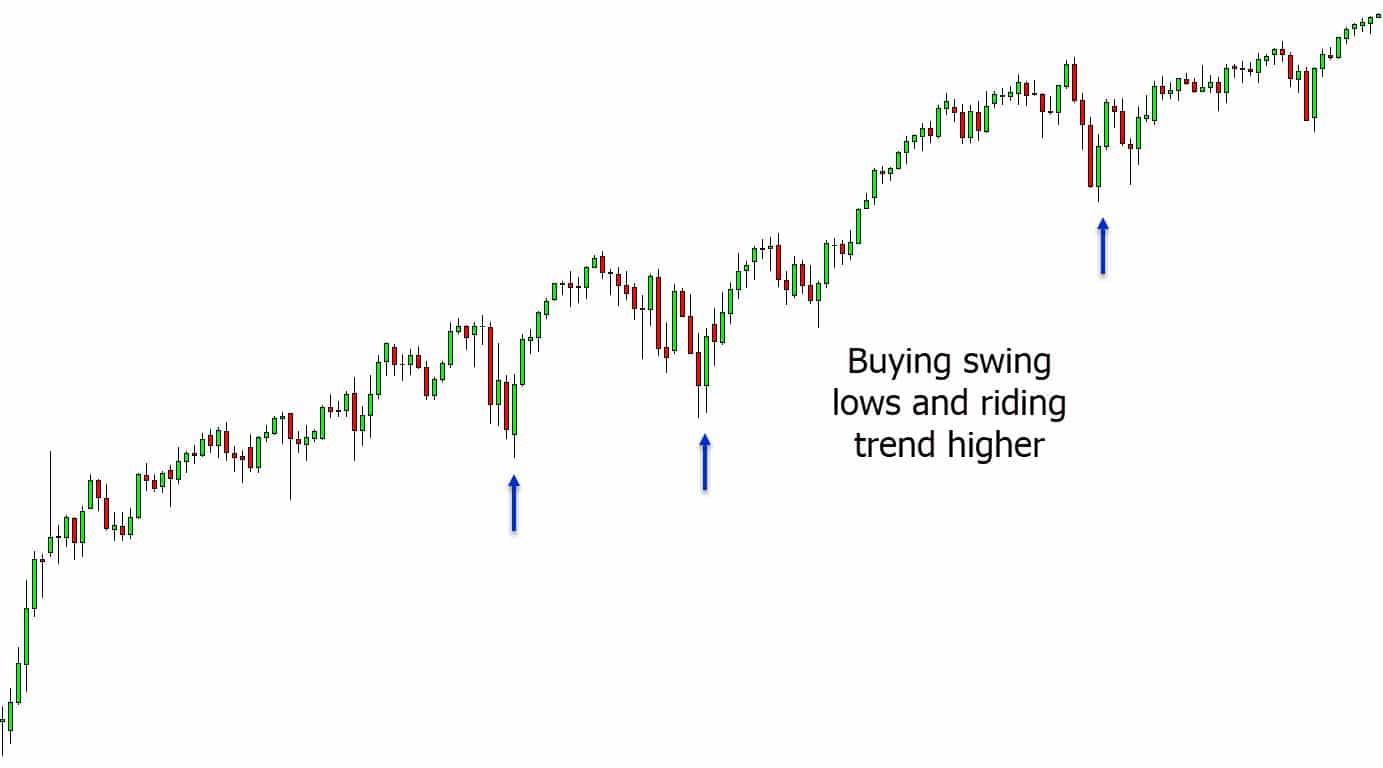 A swing trading chart showing a pullback.