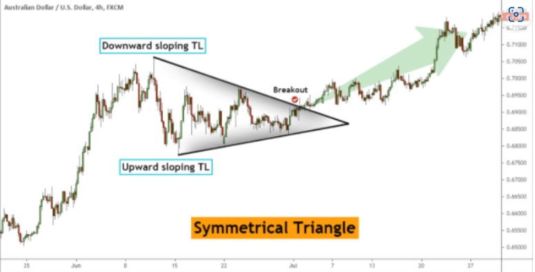 The chart below shows an example of a symmetrical triangle.