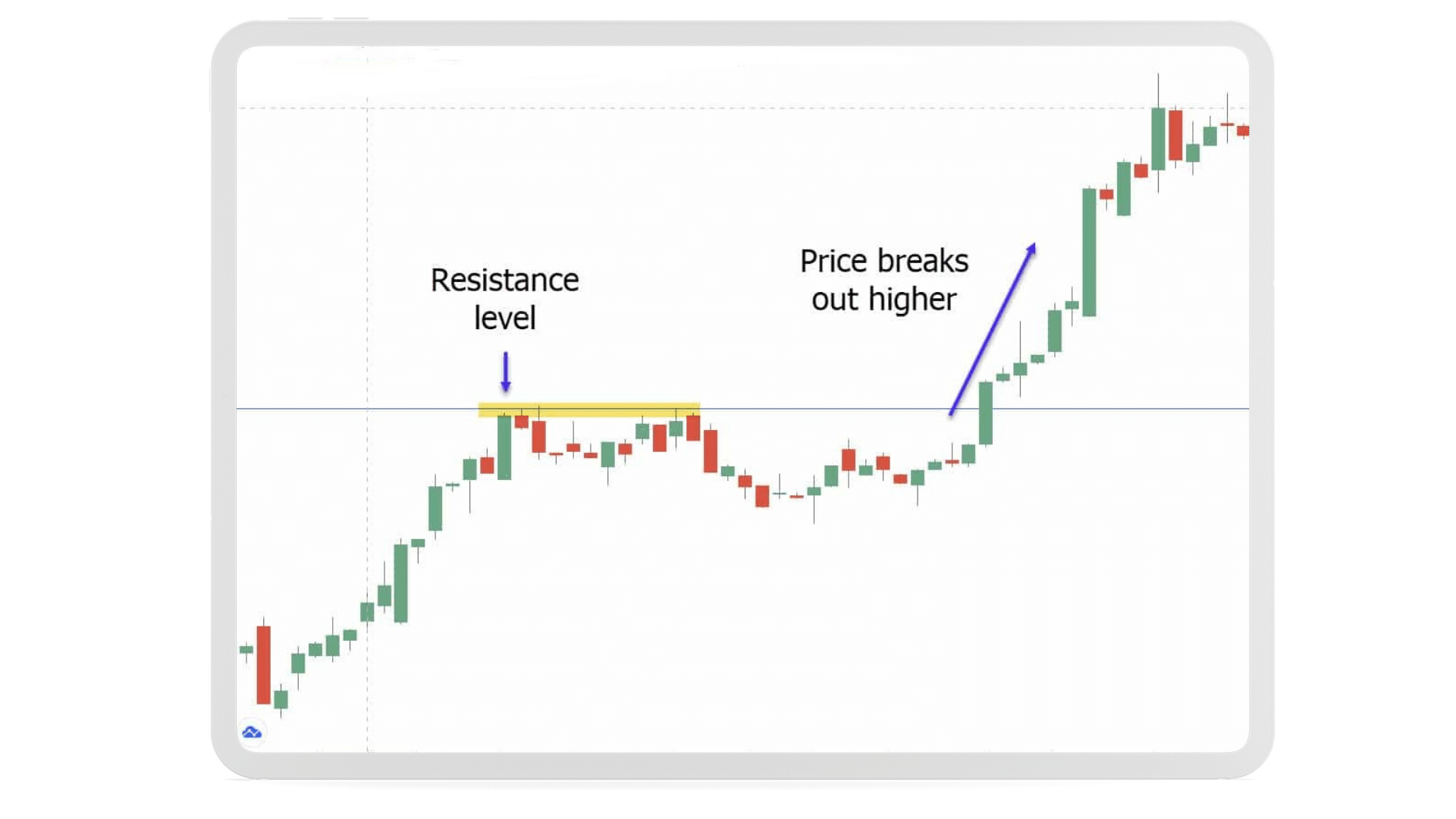 A chart showing a breakout pattern with a stock price breaking through a resistance level.