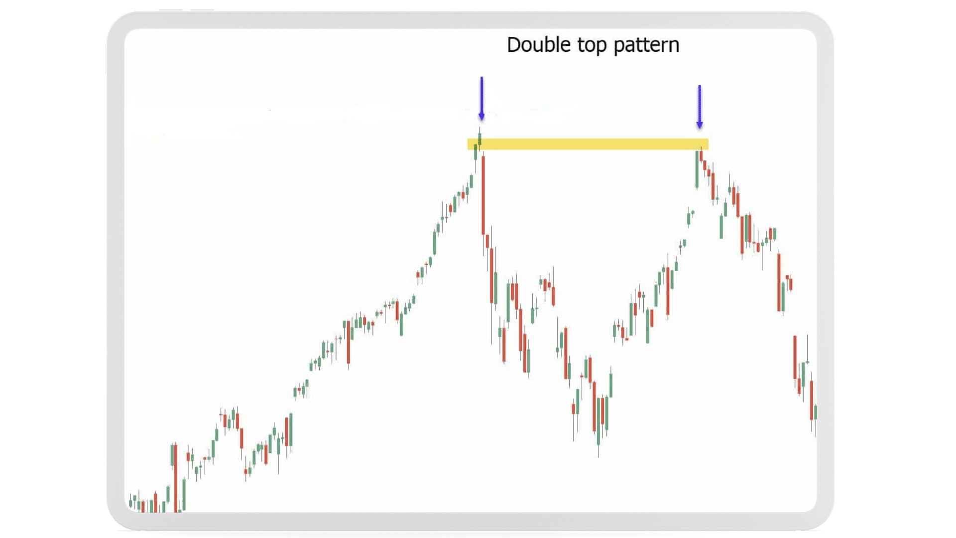 A chart showing a double top pattern in technical analysis