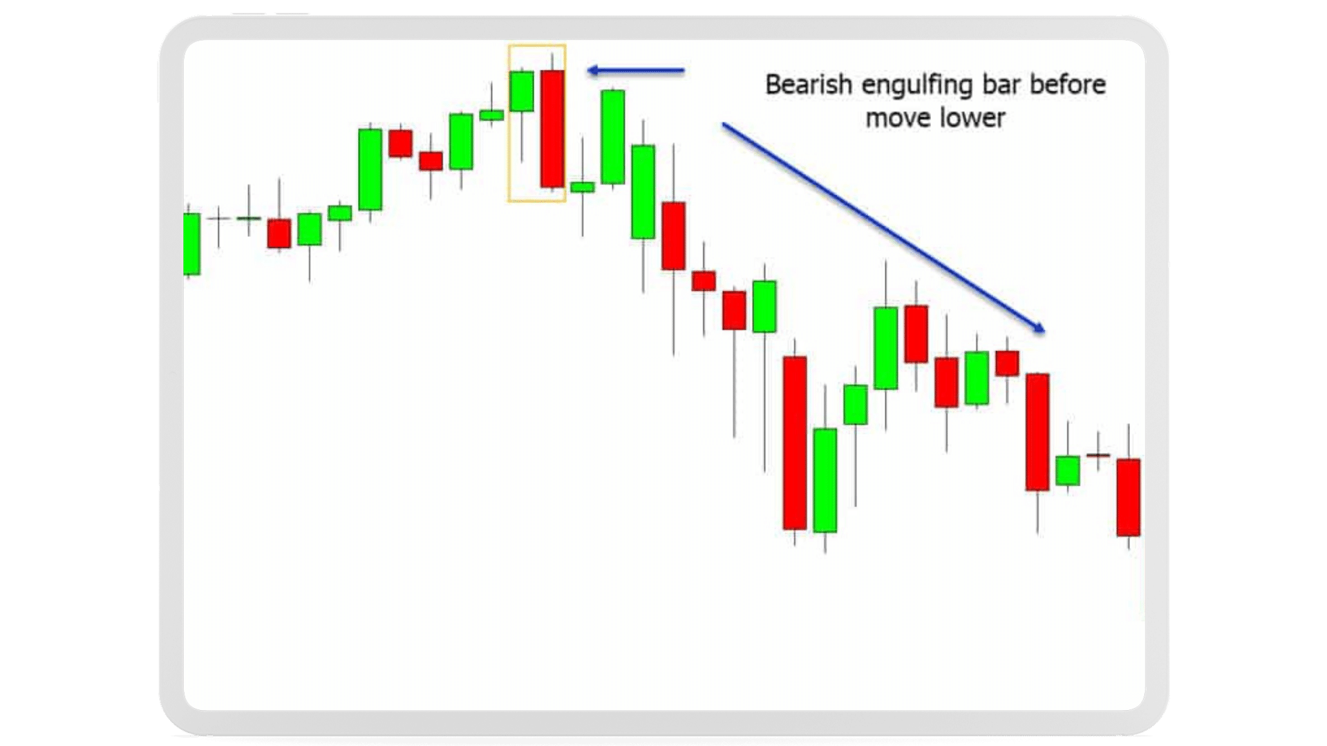 The Engulfing Formation in stock trading: a bearish reversal pattern.