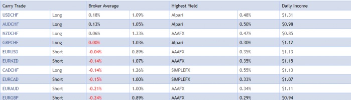 a chart showing interest rates from each currency and the average yield offered