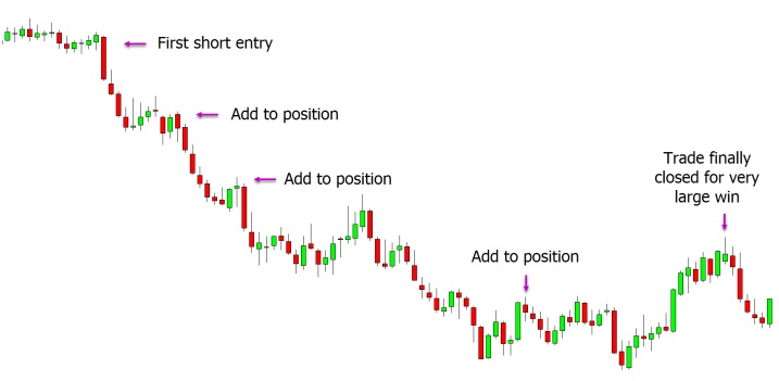 a chart showing w more and more short trades were entered as price continually moves lower before all trades are finally closed when the trend ends, and price moves back higher.