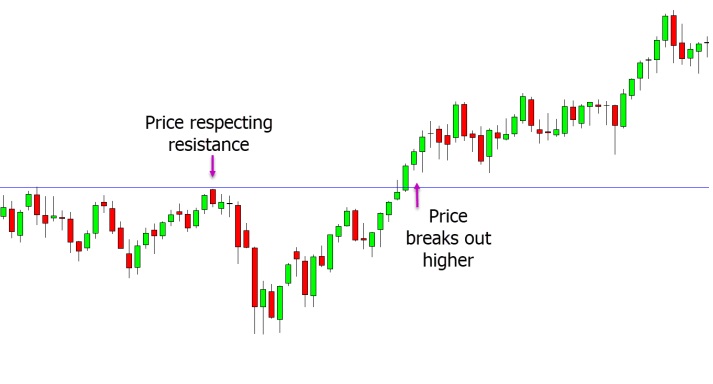 a chart showing clear area where price has found resistance on multiple occasions
