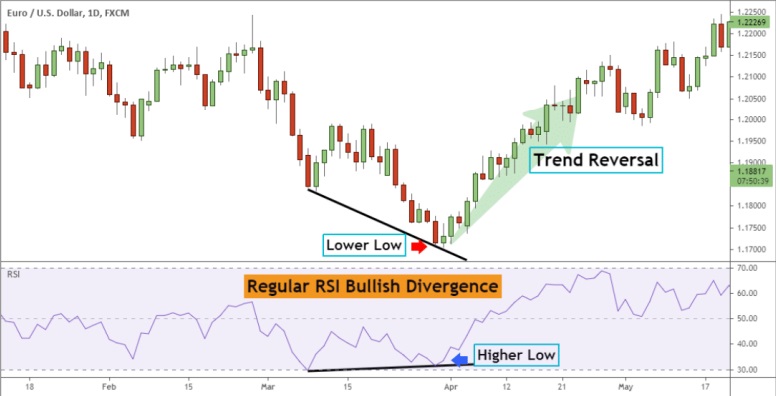 The chart showing outlines the regular bullish RSI divergence.
