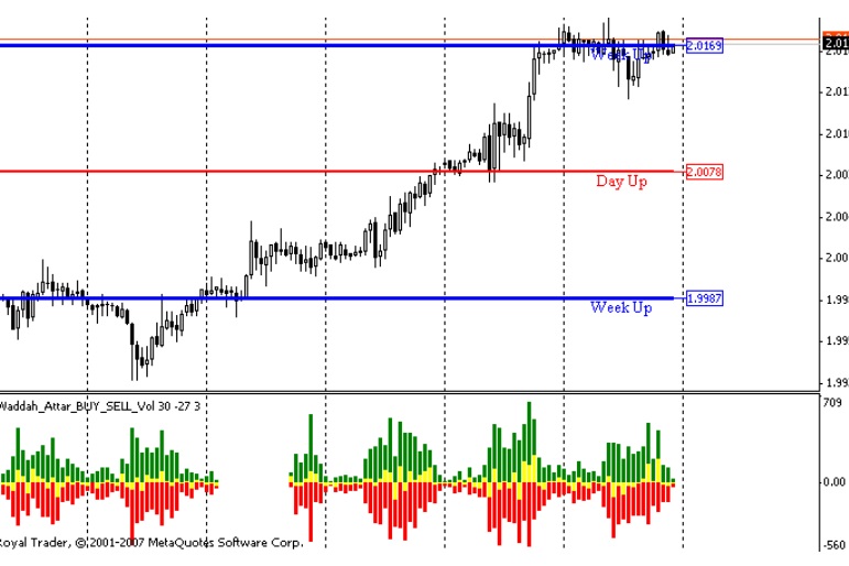 a chart showing red, green, and yellow levels to show you whether it a potential buy, sell, or hold market. 