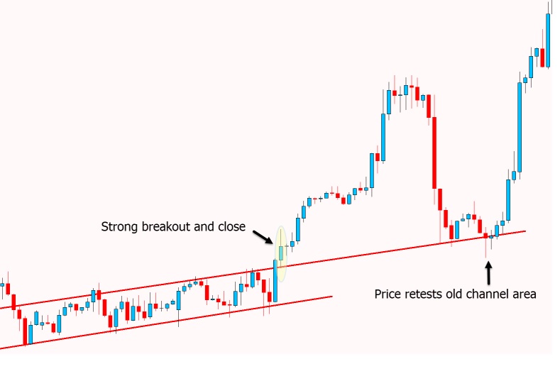 a chart showing the price holds the ascending breakout before finally making a strong breakout higher