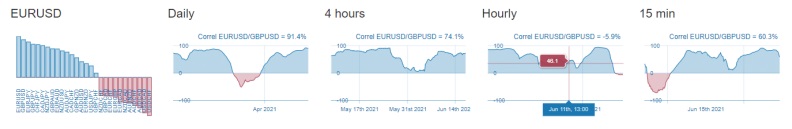 a chart showing the most popular Forex pairs to trade is the EURUSD