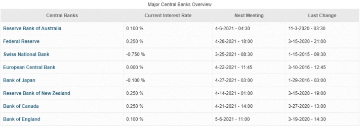 a chart showing interest rates