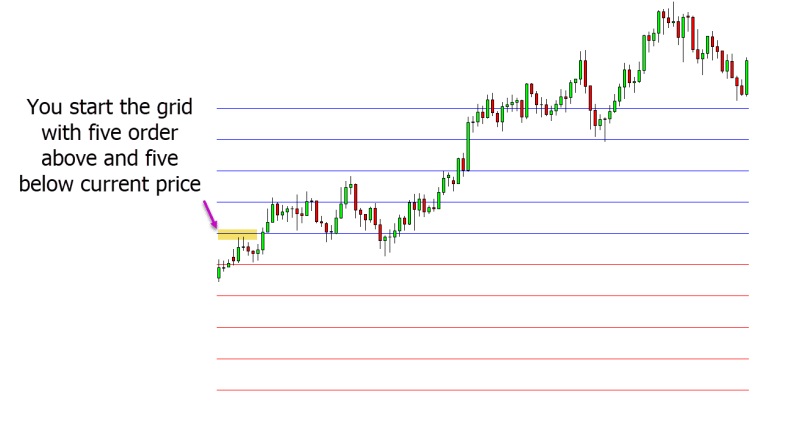 a chart showing As price moves in your favor and more positions are entered, you may choose to start trailing your stop loss to lock in profits. 