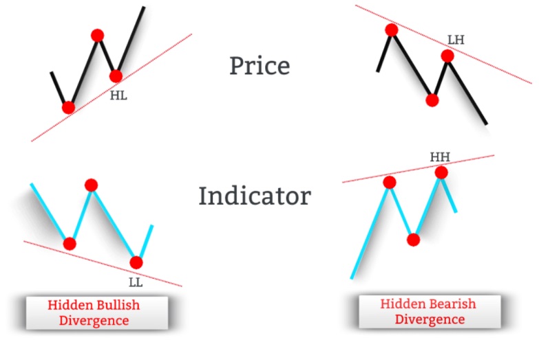 The image showing outlines side-by-side the difference between the hidden bullish divergence and hidden bearish divergence. 