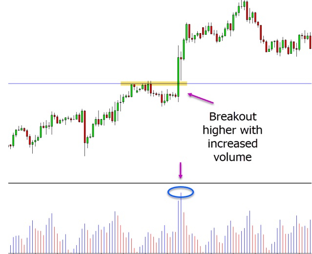 a graph showing potentially look for the breakout to turn into a false breakout. 