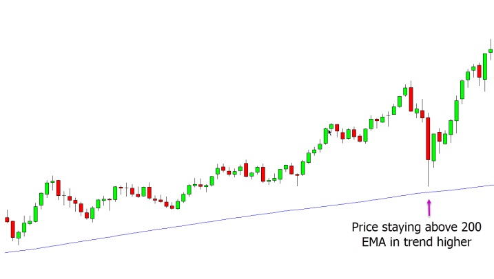 ac hart showing that price is trending higher above the 200 period moving average