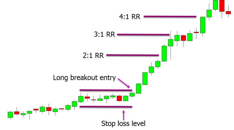 a chart showing taking a long breakout trade.