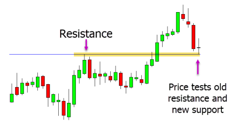 a chart showing daily chart price is in a trend higher