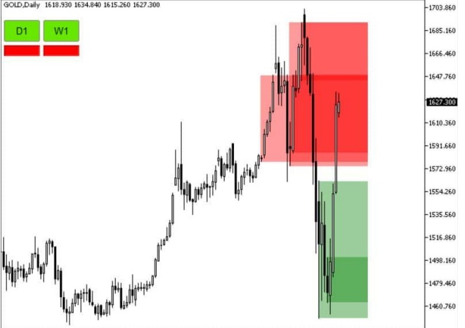 a chart showing MT4 order block indicator