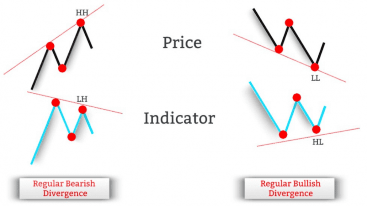 a chart showing a price indicator