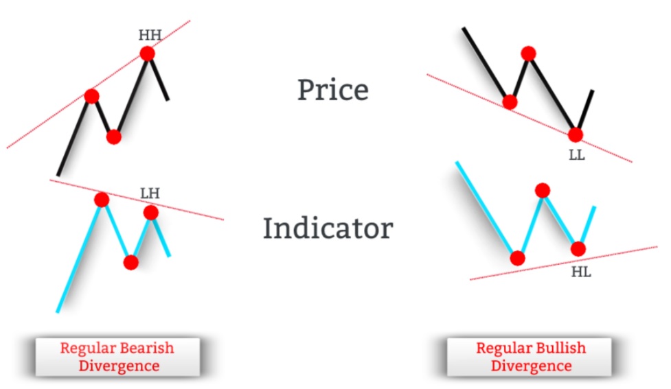 a image showing outlines side-by-side the difference between the regular bullish divergence and regular bearish divergence