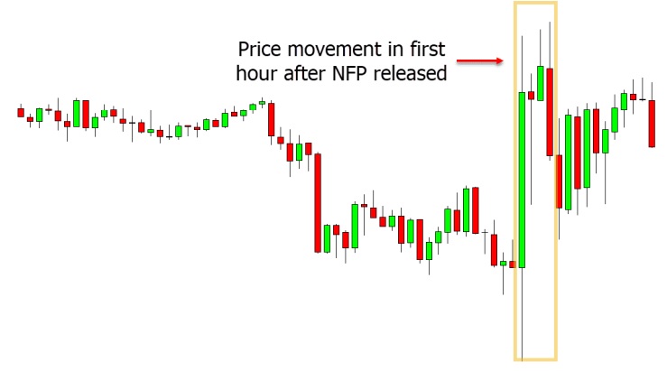 a chart showing price movement in first hour after NFP released