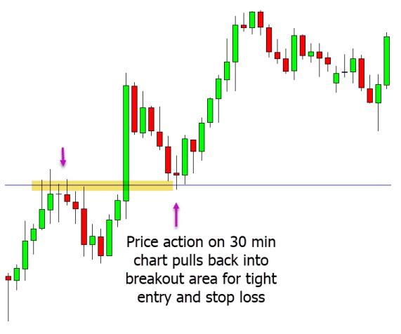 a chart showing smaller time frame gives us a better entry with a smaller stop loss and a bigger potential risk to reward level