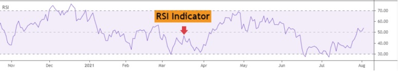 An image of the RSI indicator 