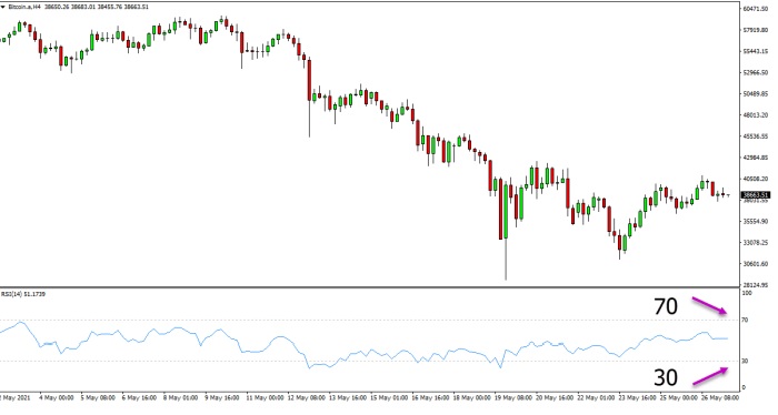 a chart showing you can see the price has been in a trend lower, but the RSI stays between the 30 and 70 bands