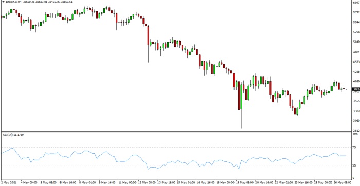 a graph showing potential market reversals when the price is either overbought or oversold