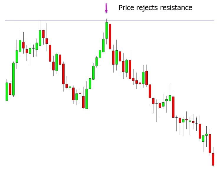 a chart showing price starts to reject an obvious resistance level.