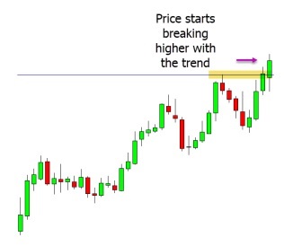 a chart showing price starting to break higher with the trend and through an important resistance level