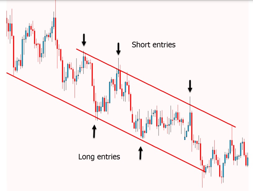 a chart showing long entries and short entries