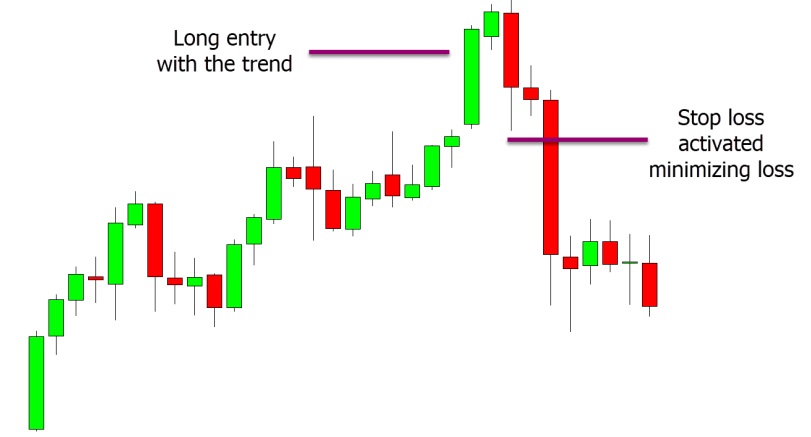 a chart showing smart stop loss