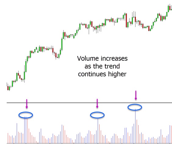 a graph showing that prices continually spikes as the trend continues higher.