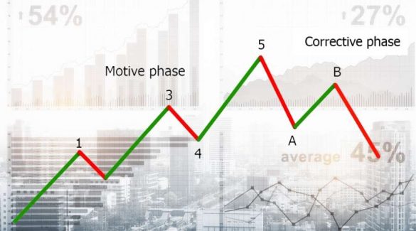 a chart showing elliott waves pattern