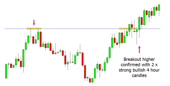 a chart showing price has confirmed this breakout with two large bullish candles
