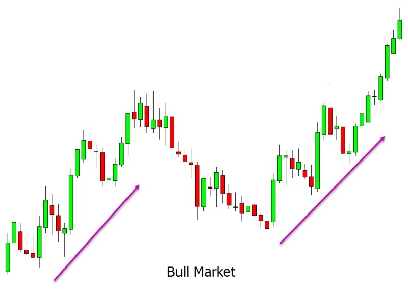 a chart showing market moving higher