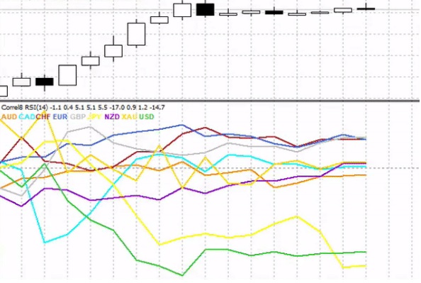 a chart showing correlation levels