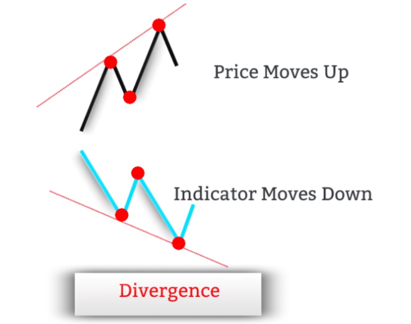 a chart showing a divergence signal if the price moves up, but the indicator moves down or vice-versa.