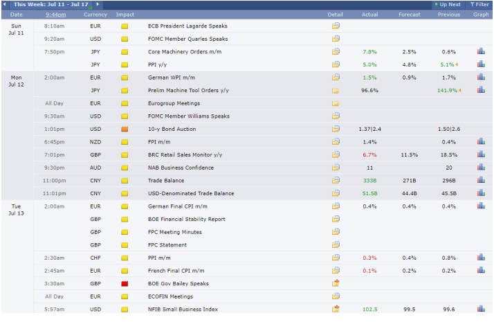 a chart showing forex Markets